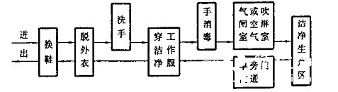 人員進出潔凈生產(chǎn)區(qū)