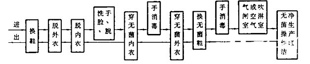 人員進出無菌操作潔凈生產(chǎn)區(qū)